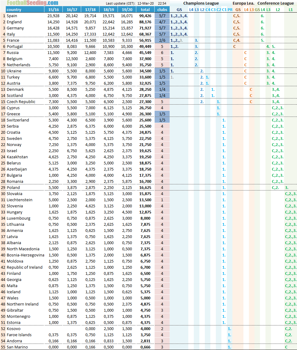 UEFA Country Ranking 2019/2020